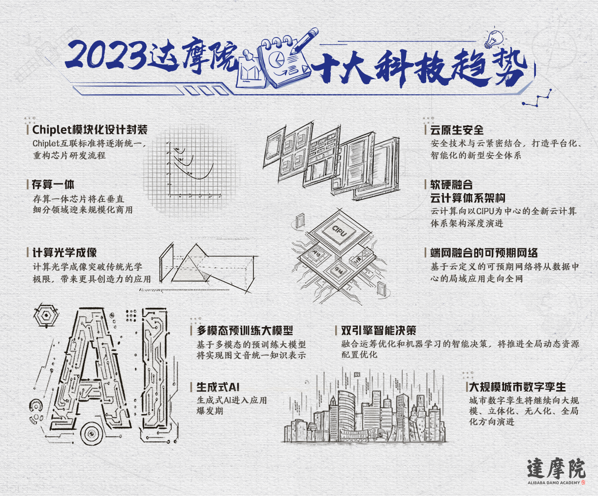 达摩院2023十大科技趋势发布，生成式AI将进入应用爆发期