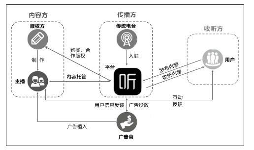 规模最大但IPO受阻，喜马拉雅难靠资本“上位”！