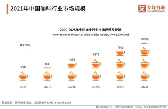 5块9的美式、9块9的拿铁，层出不穷的咖啡品牌仍有利可图