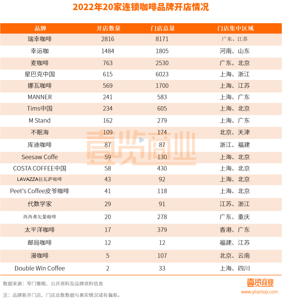 5块9的美式、9块9的拿铁，层出不穷的咖啡品牌仍有利可图