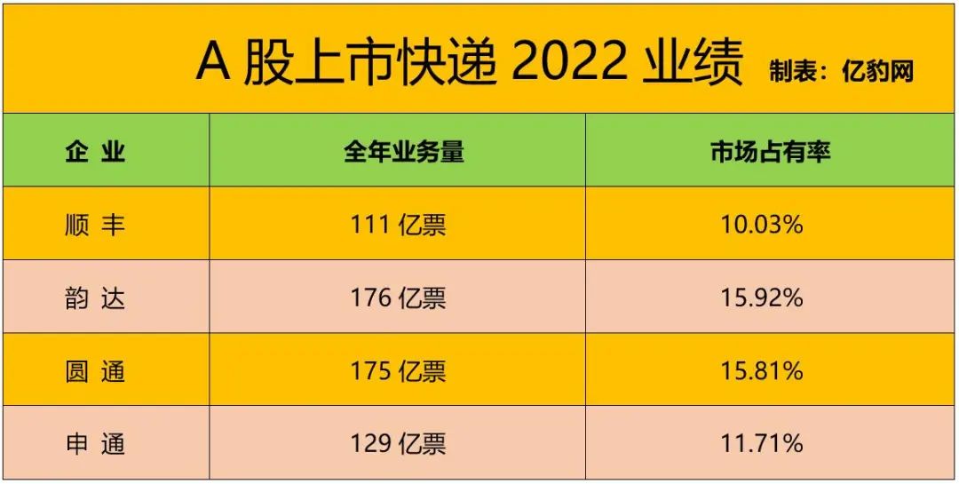 快递股普涨韵达涨停，利润大涨后顺丰通达主打这张牌？