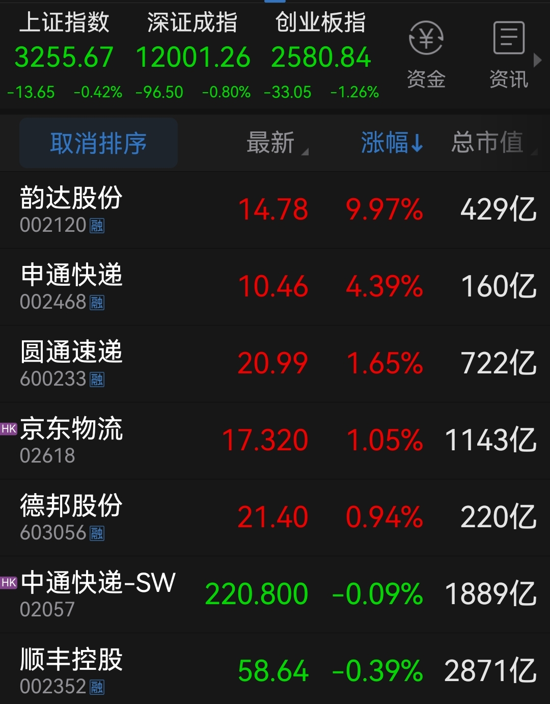 快递股普涨韵达涨停，利润大涨后顺丰通达主打这张牌？