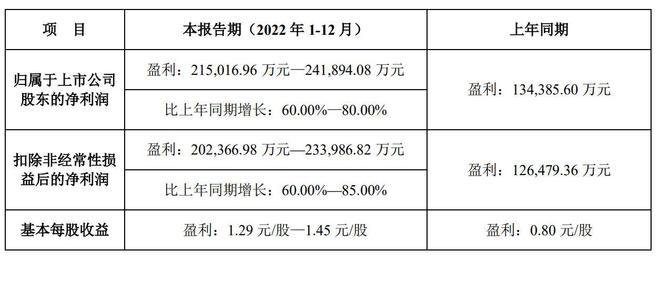 以岭药业预计2022年利润超20亿 ：主打产品“连花清瘟”立功