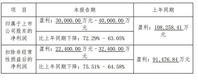 拉卡拉预计年营收3亿到4亿 同比降幅超60%