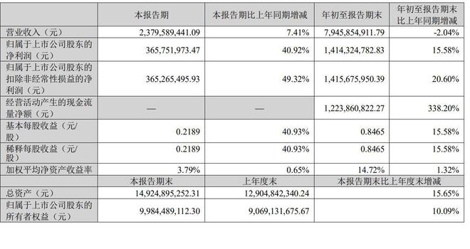 以岭药业预计2022年利润超20亿 ：主打产品“连花清瘟”立功