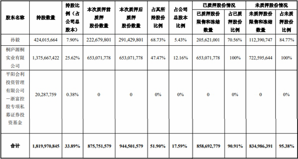 浙富控股：控股股东孙毅新增质押6875万股