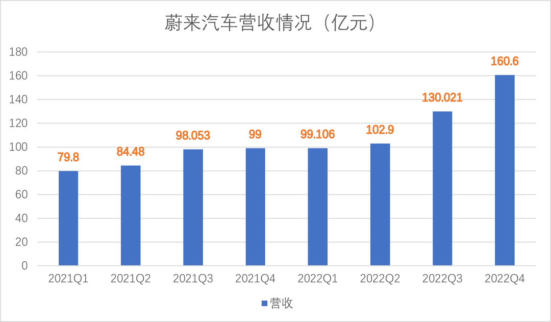 离盈亏平衡越来越远，蔚来李斌心系下沉