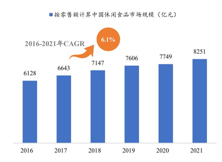 营收恢复加速增长，盐津铺子上演自我升级“好戏”