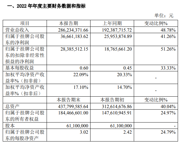 2022年业绩大幅增长是否合理？路桥信息回复第三轮审核问询函