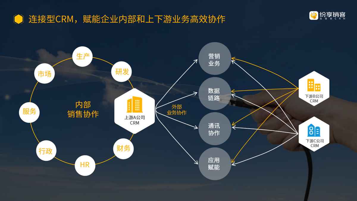 数字化转型上台阶，纷享销客CRM如何给企业“搭把手”？