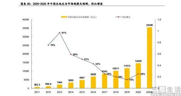 群雄纷至，本地生活服务赛道已然上演“大乱战”