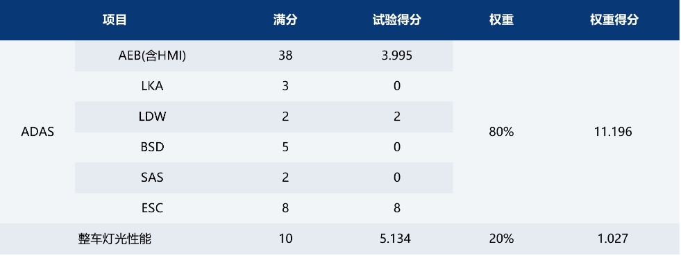 最尴尬的新造车：称车主可活100岁，碰撞测试得分0