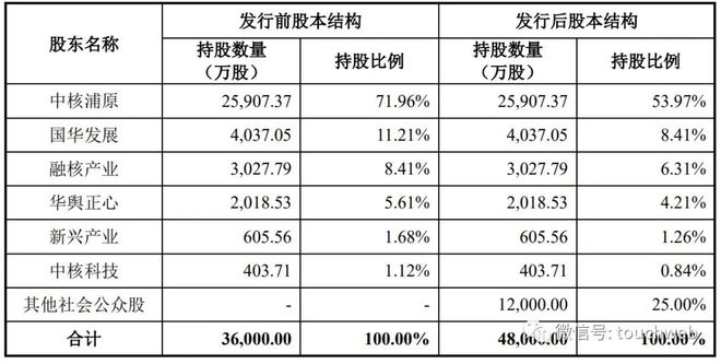 中核西仪科创板IPO被终止：年营收8亿 曾拟募资20亿