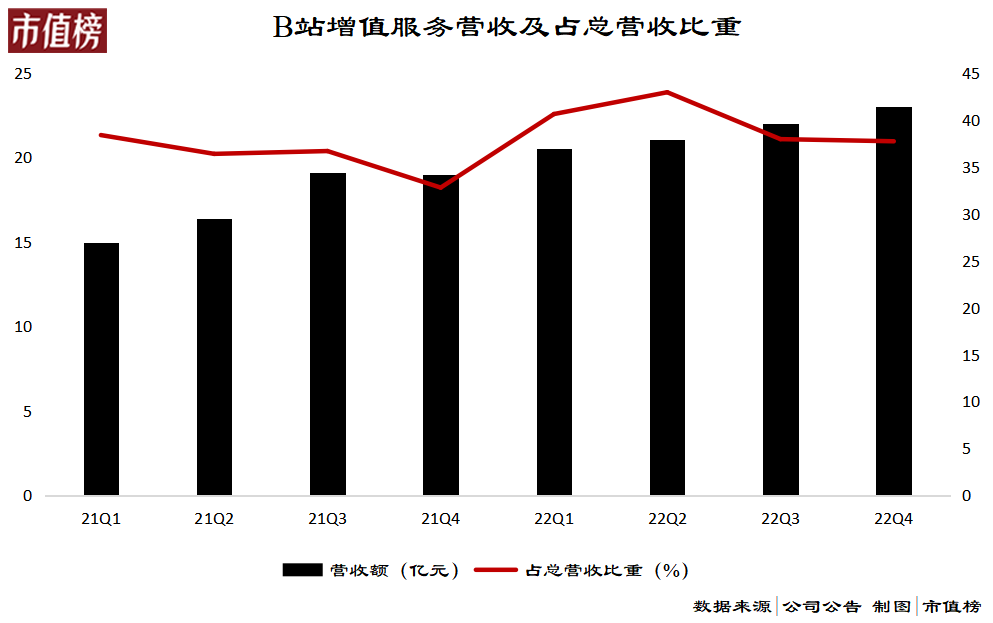 B站为什么还要做OGV?