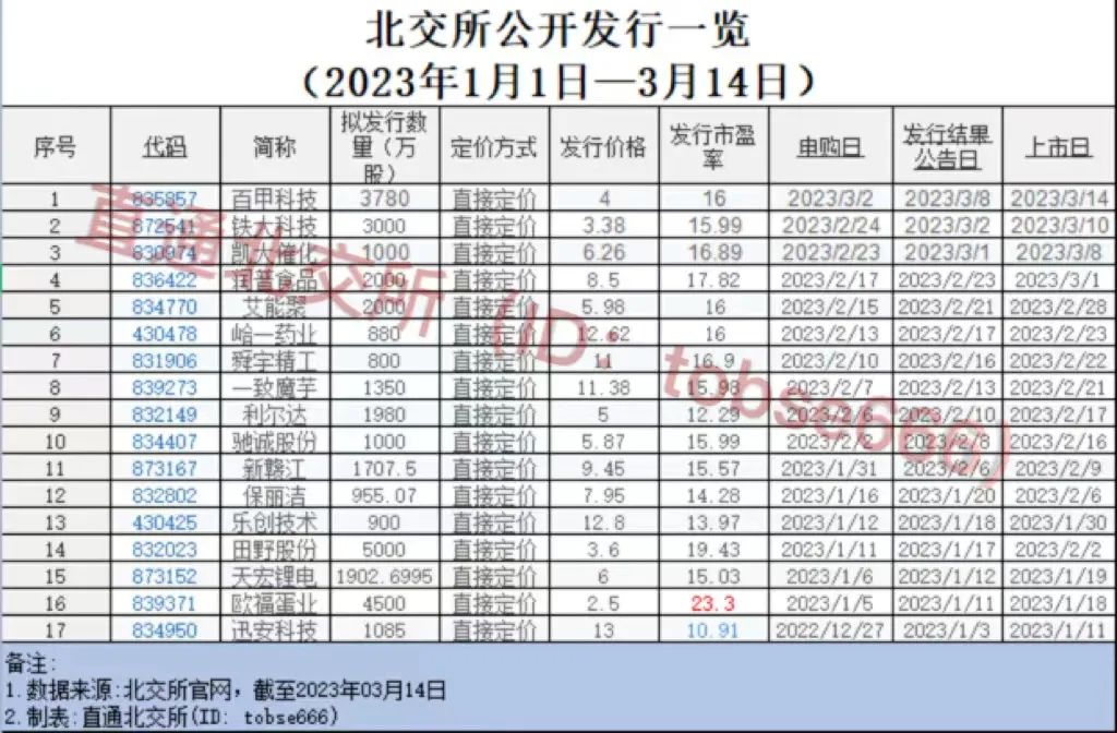 北交所新股发行市盈率走势如何？我们做了一个小研究