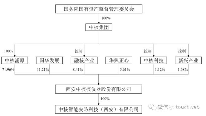 中核西仪科创板IPO被终止：年营收8亿 曾拟募资20亿