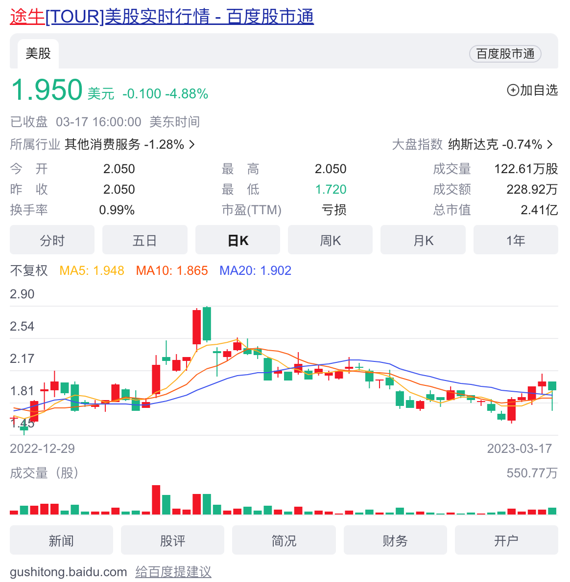 财报解读：上市九年亏77亿元，2023年的途牛“等风来”