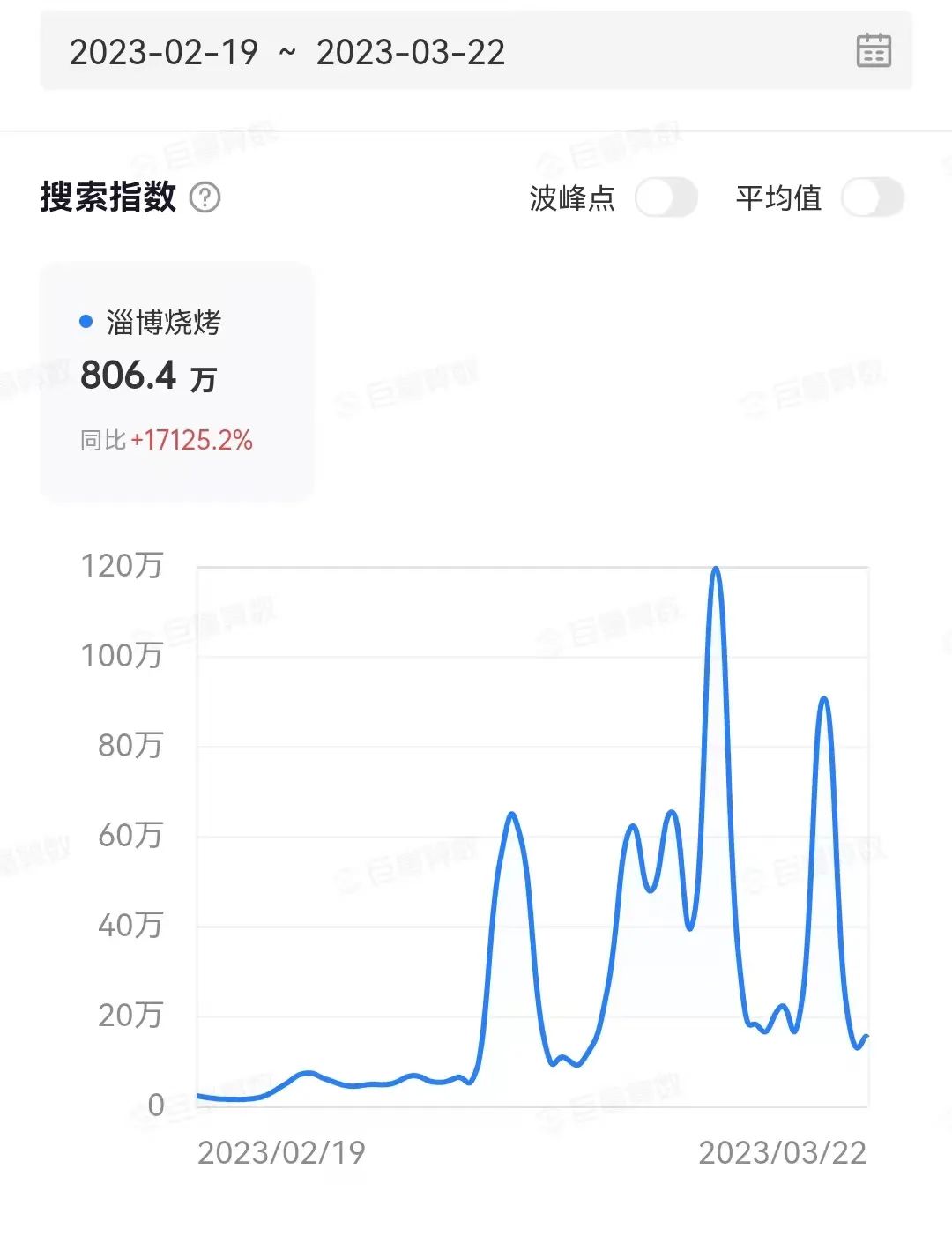烧烤新战事：淄博“火拼”东三省