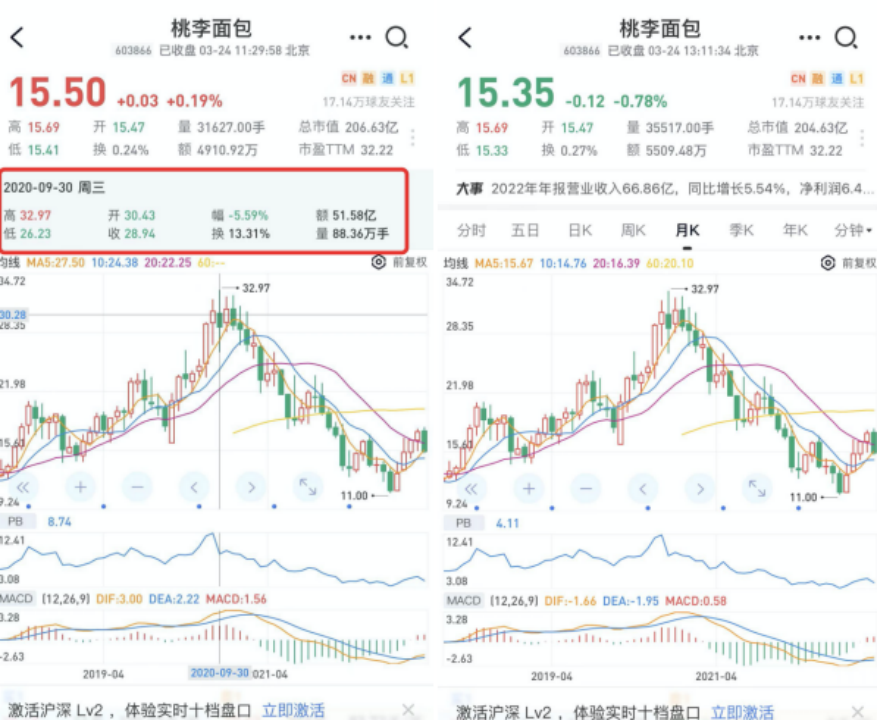 困境中的桃李面包：业绩萎靡、市场收缩、南下无果