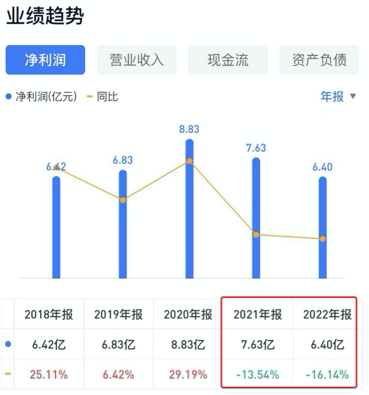 困境中的桃李面包：业绩萎靡、市场收缩、南下无果