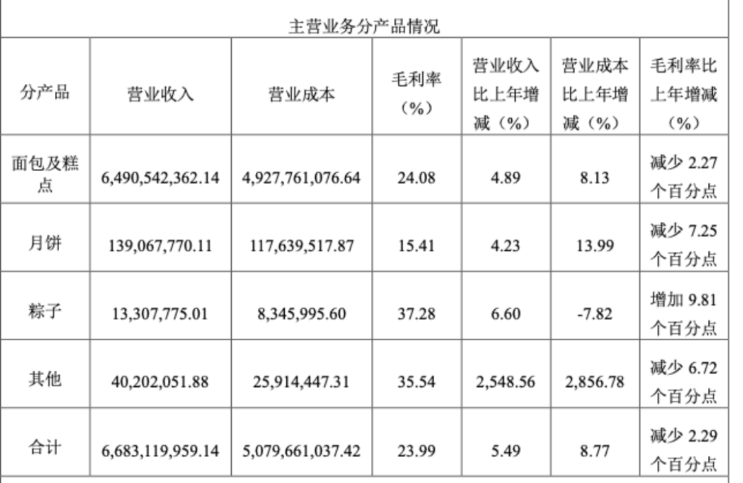 困境中的桃李面包：业绩萎靡、市场收缩、南下无果
