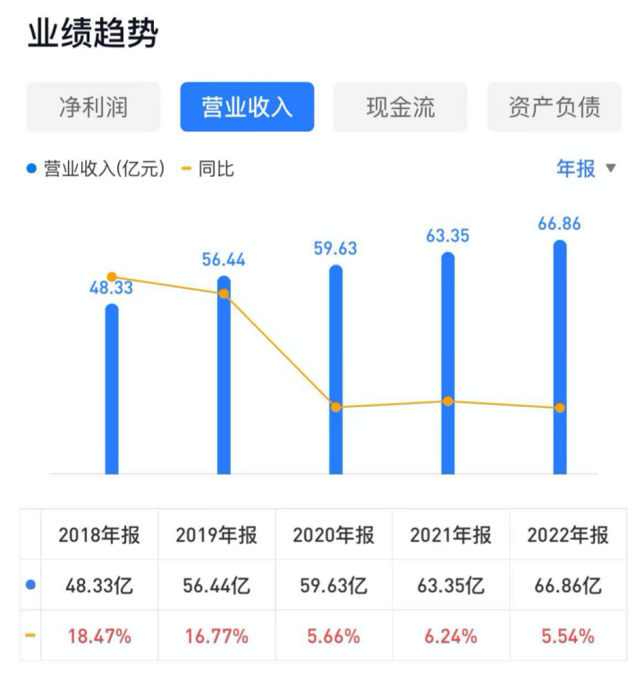困境中的桃李面包：业绩萎靡、市场收缩、南下无果