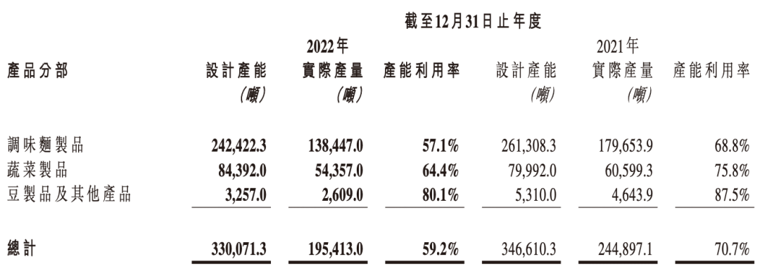 一年少卖4万吨辣条，卫龙不香了
