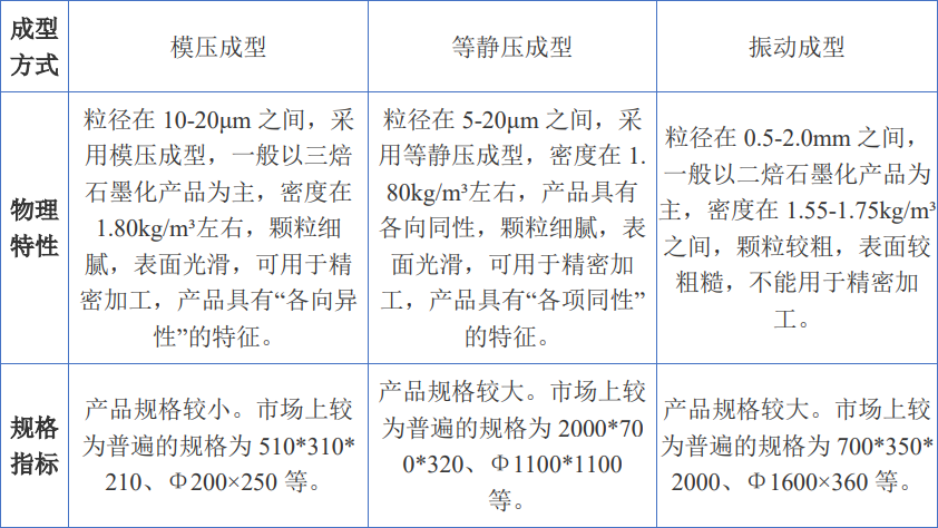 东方碳素北交所IPO过会，主营特种石墨材料