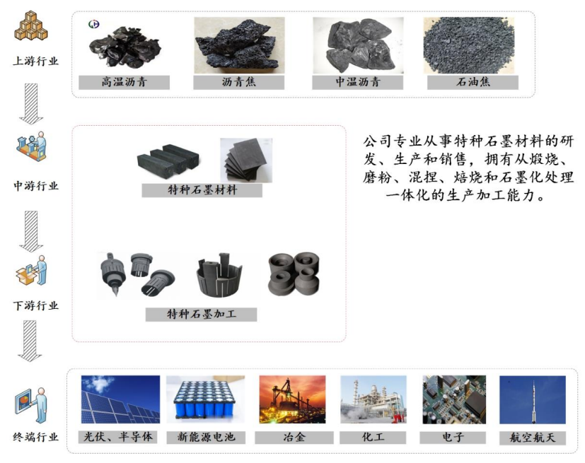 东方碳素北交所IPO过会，主营特种石墨材料