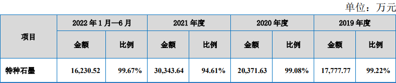 东方碳素北交所IPO过会，主营特种石墨材料