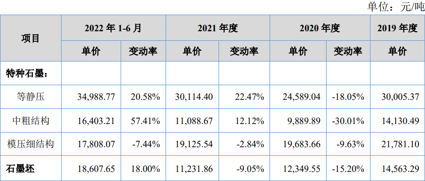 东方碳素北交所IPO过会，主营特种石墨材料