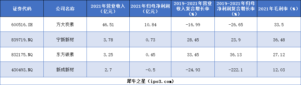 东方碳素北交所IPO过会，主营特种石墨材料