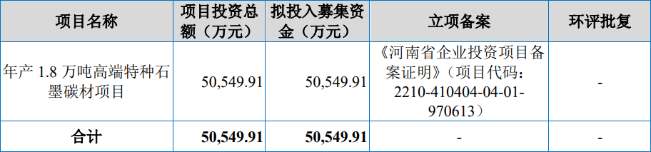 东方碳素北交所IPO过会，主营特种石墨材料