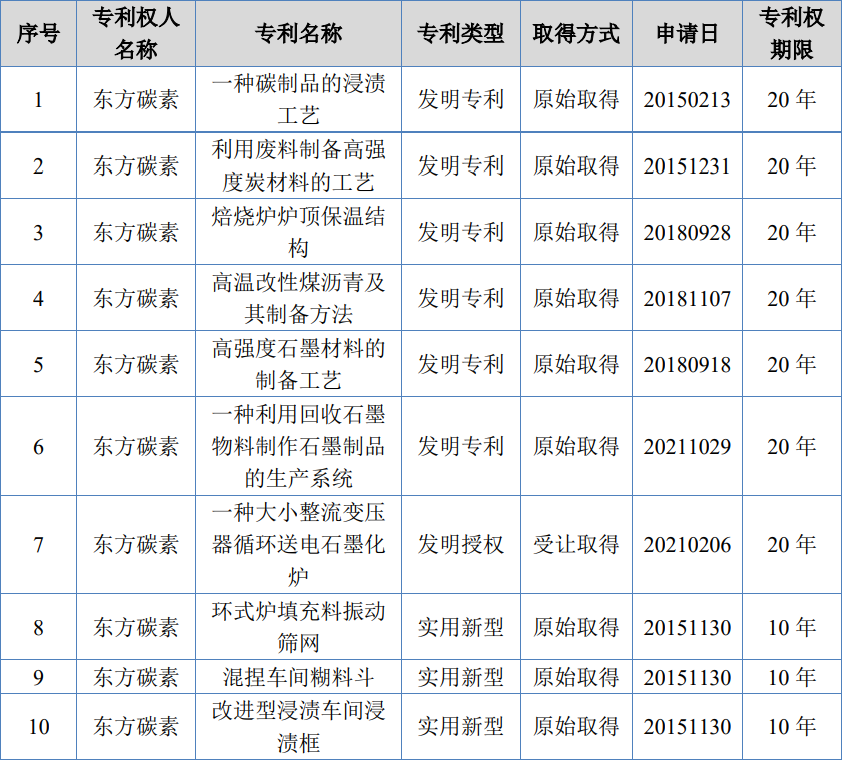 东方碳素北交所IPO过会，主营特种石墨材料