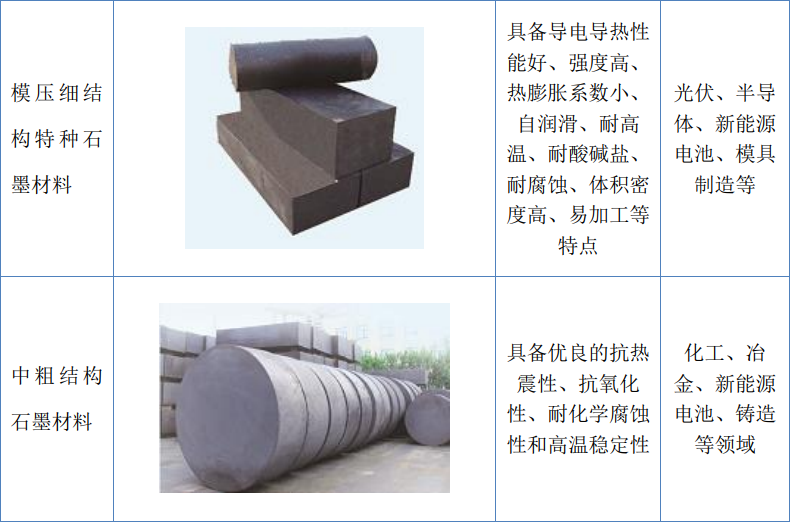 东方碳素北交所IPO过会，主营特种石墨材料