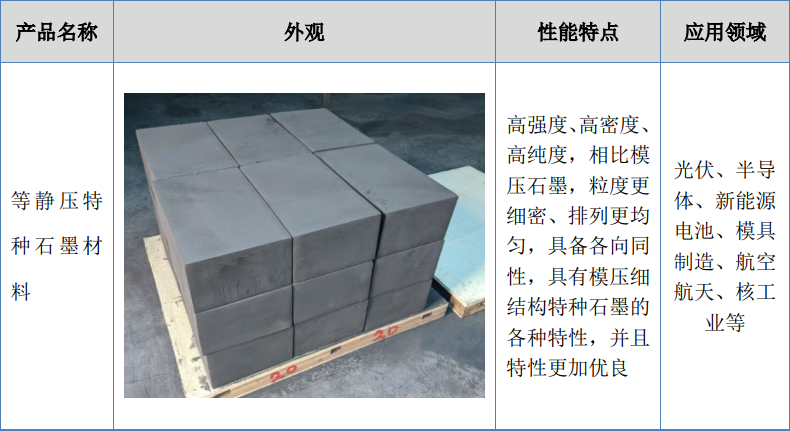 东方碳素北交所IPO过会，主营特种石墨材料