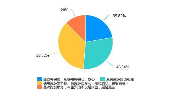 睡眠经济2.0时代来了，老巨头们有护城河吗？