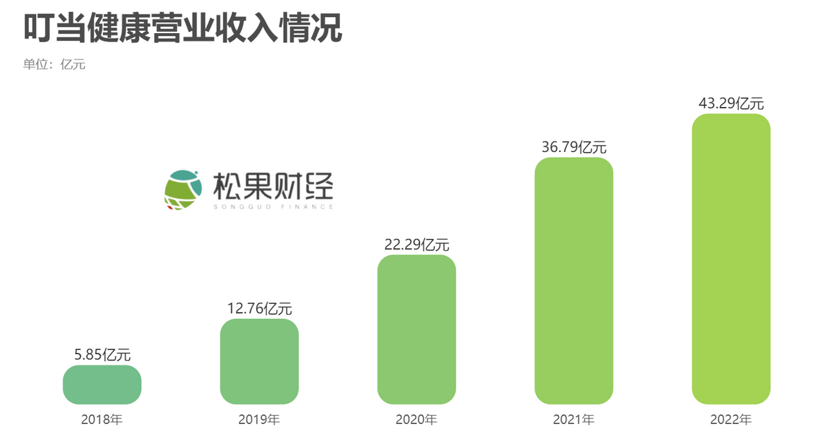 财报解读：以快药为核心，叮当健康还能如何“加码增料”？