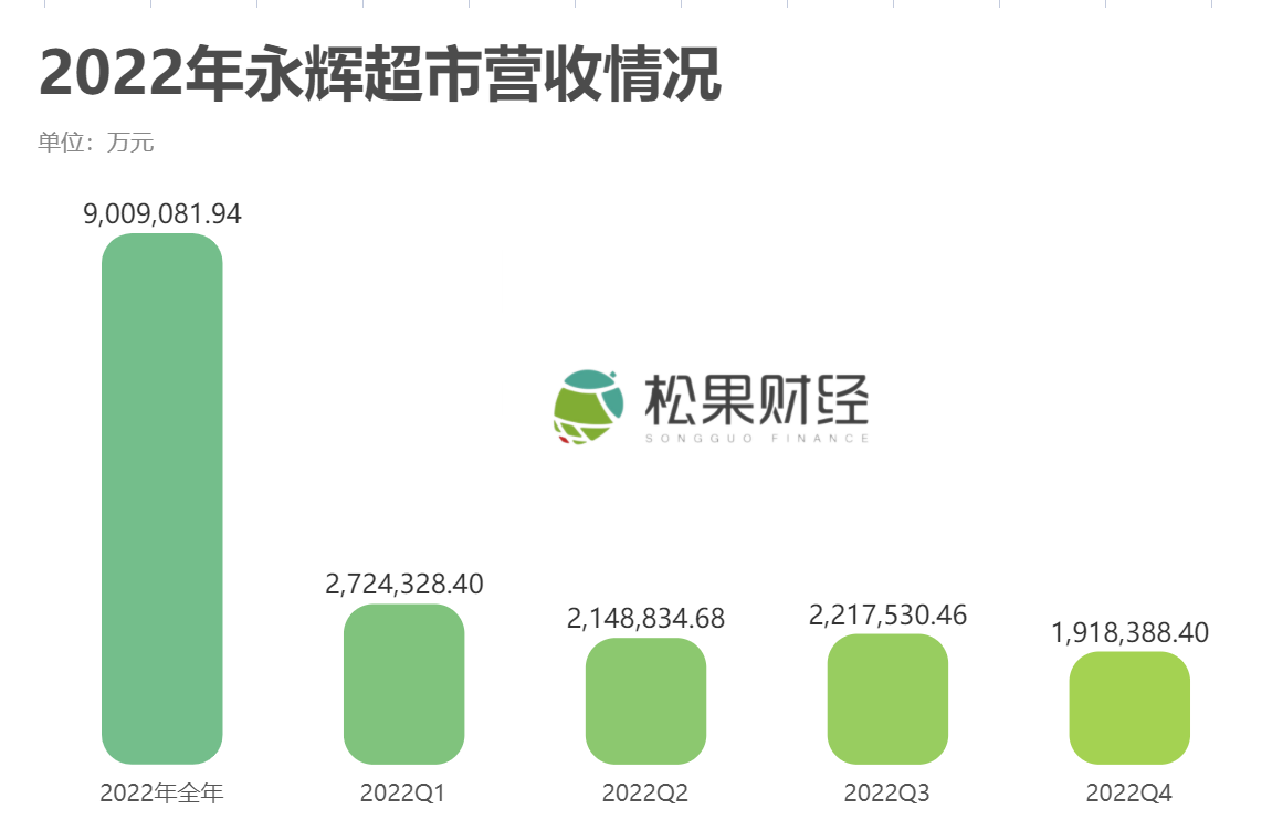 财报解读：全力推动数字化转型，永辉的全链路体系有多“诱人”？
