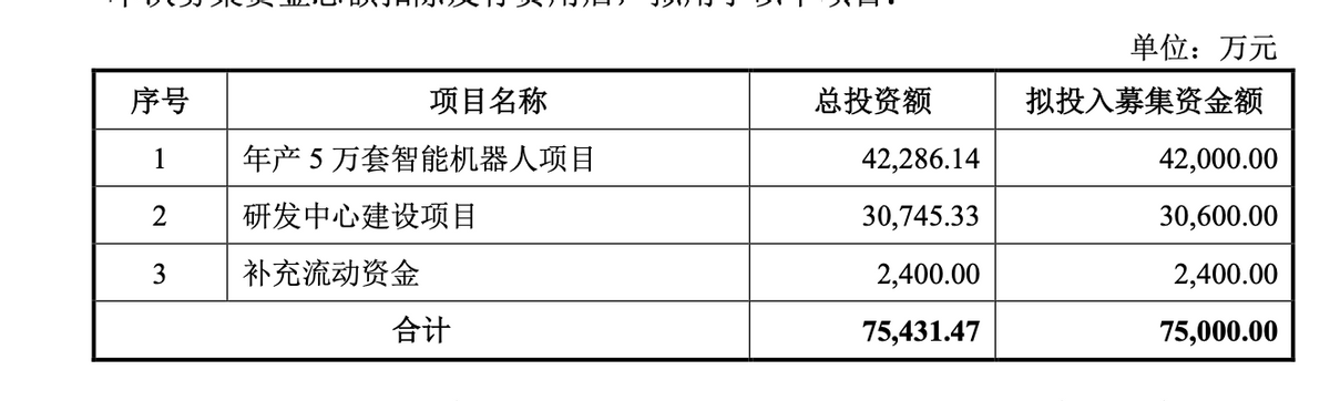 节卡率先冲刺科创板，协作机器人商业化正当时