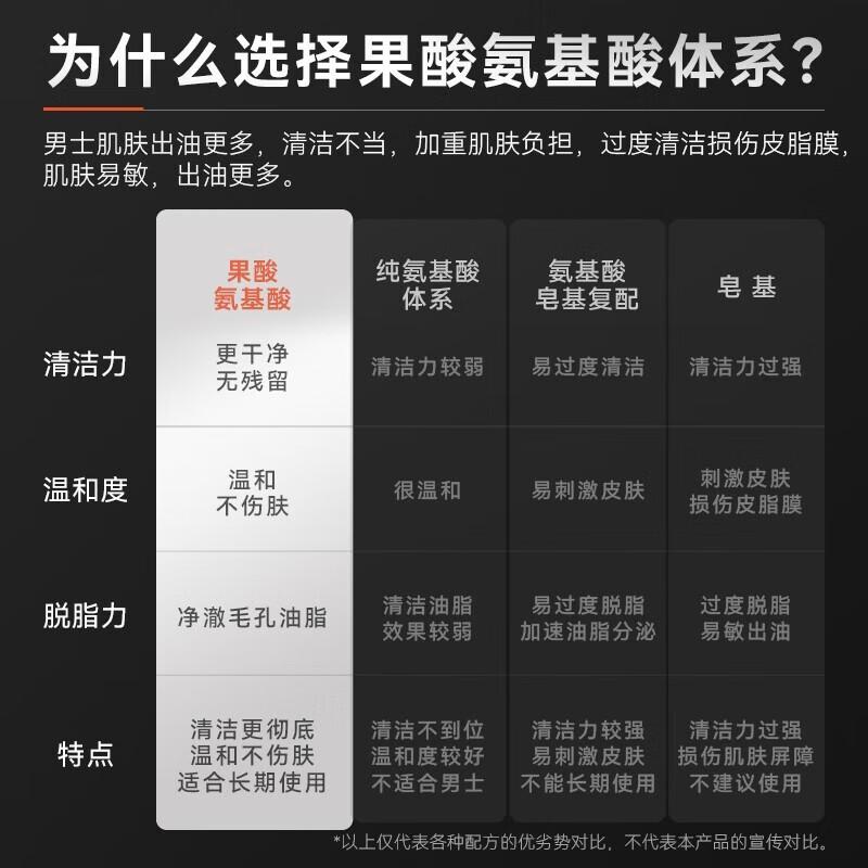 GA果酸氨基酸洗面奶：全面深层清洁，令你的肌肤更加光滑细腻