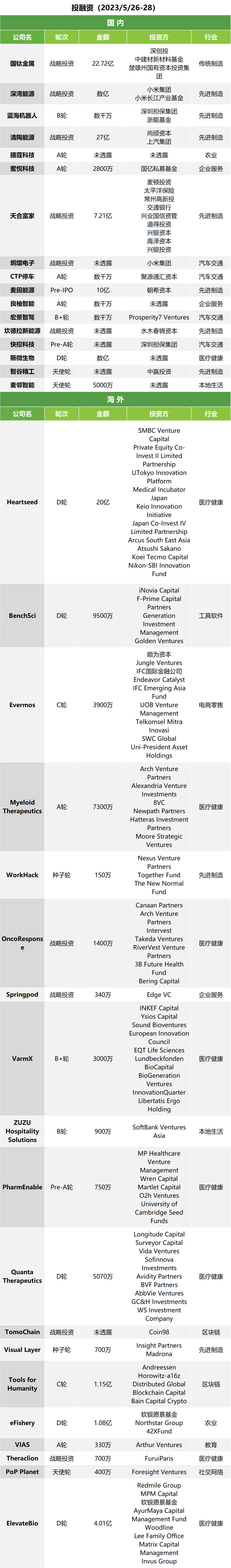 投融快讯 | 清陶能源获27亿元增资；麦田能源完成超10亿元Pre-IPO轮融资；天合富家获7.21亿元增资