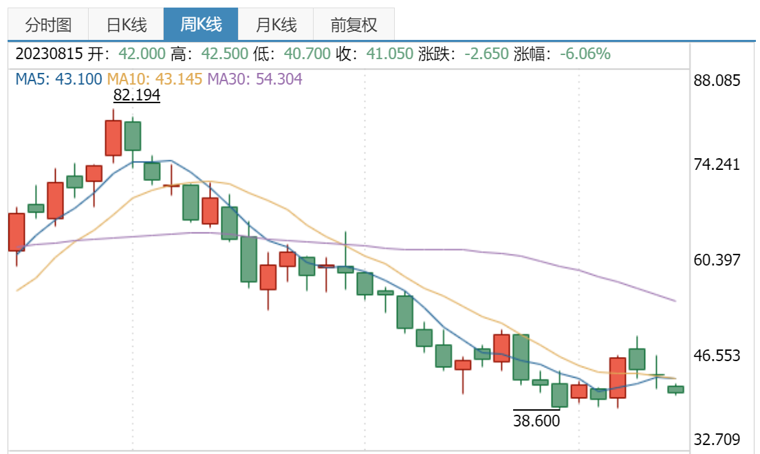 股价跌超50%，业绩增收不增利，李宁的隐忧该何解？
