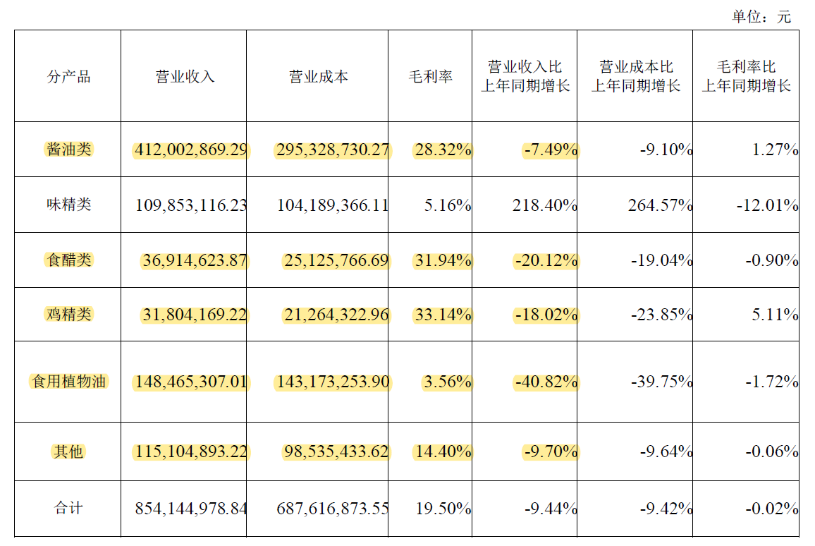 主业“卖不动”了，实控方又屡陷风波，加加食品困局何解？