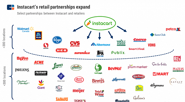 IPO解读：Instacart曲折上市，业务模式如何持续“绚烂”?