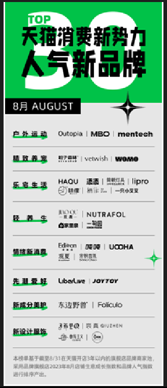 天猫发布8月“人气新品牌TOP30”榜运动户外、家居等行业消费新势力出炉