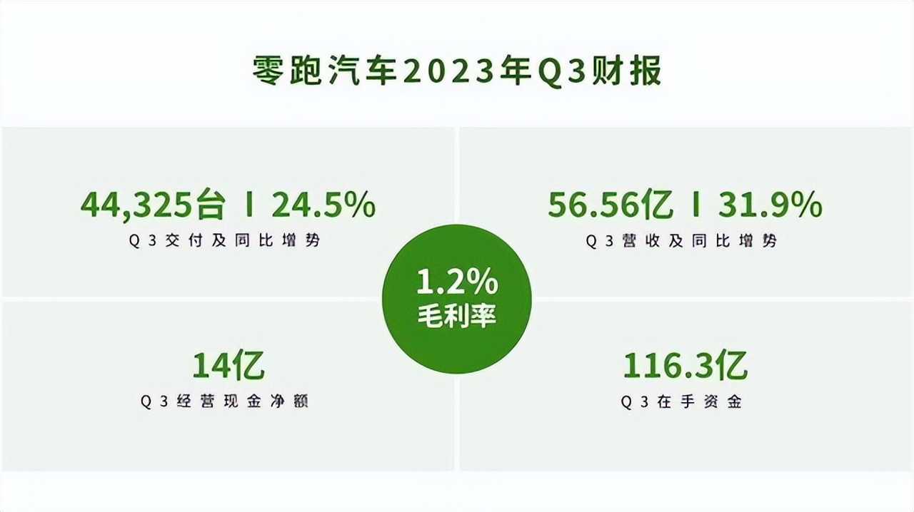 三季度毛利“转正”的零跑，四季度已经打响“第一枪”？