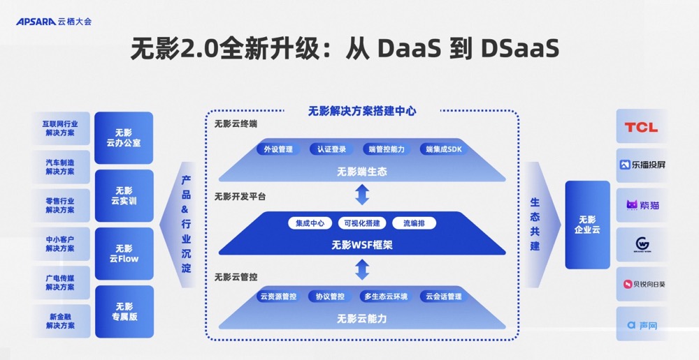 阿里云无影升级2.0  云电脑解决方案时代到来