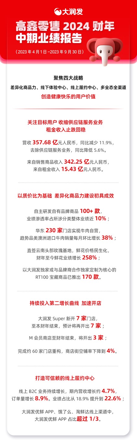 高鑫零售发布2024财年半年报：中超加速开店 期内新增7家大润发Super