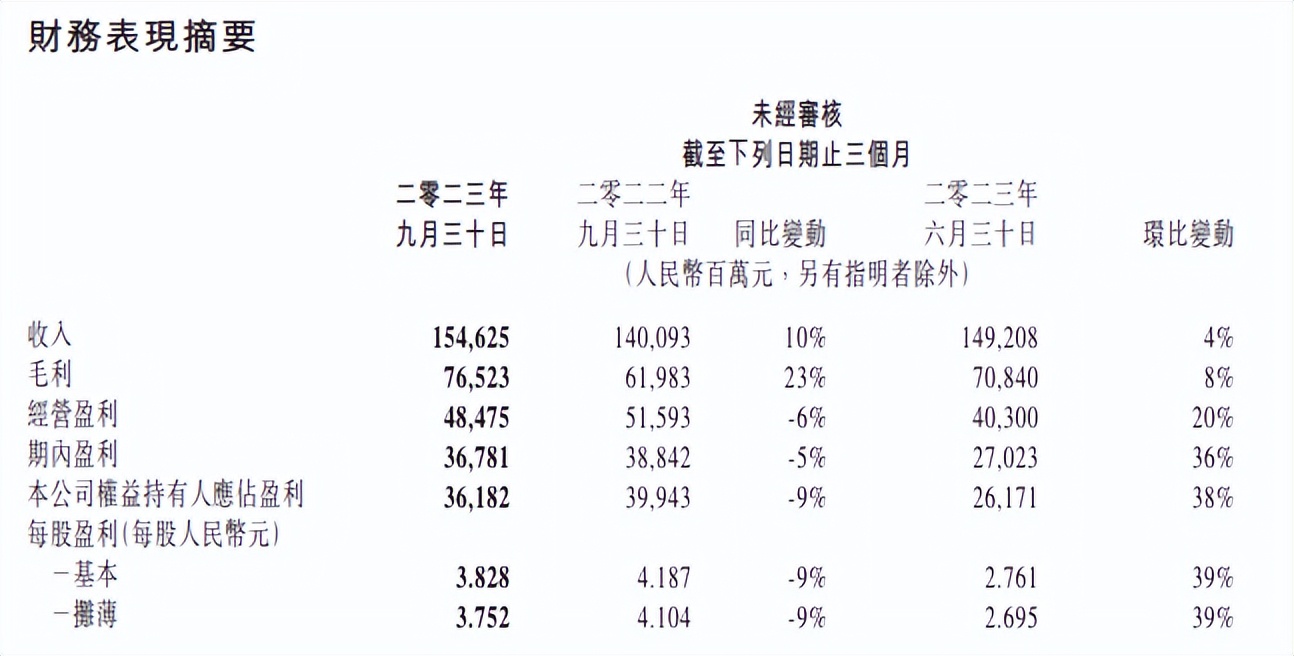 腾讯三季度财报解读：AI大模型成下个十年的新支点？